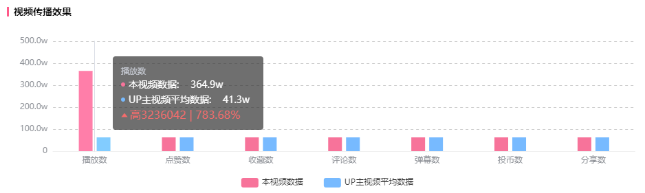 不足一月涨粉100w，B站UP主不可错过的逆袭机会！