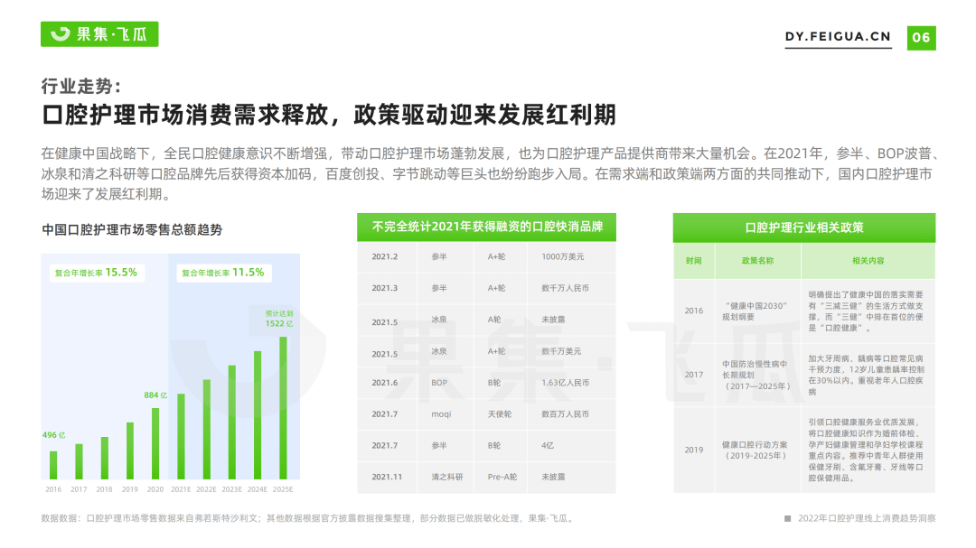 2022年口腔护理线上消费趋势洞察：品类快消化、美妆化趋势显现