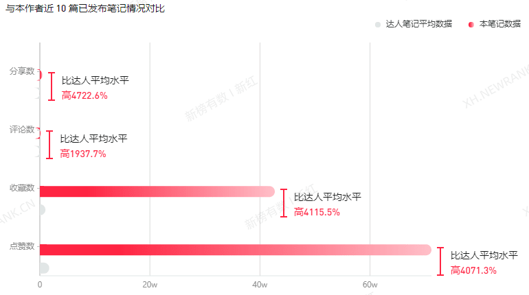 获赞67.49w，预估阅读数499w，小红书爆款笔记如何打造？