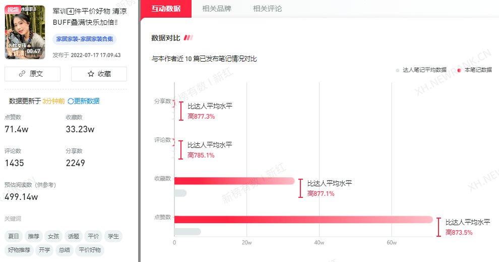 获赞67.49w，预估阅读数499w，小红书爆款笔记如何打造？