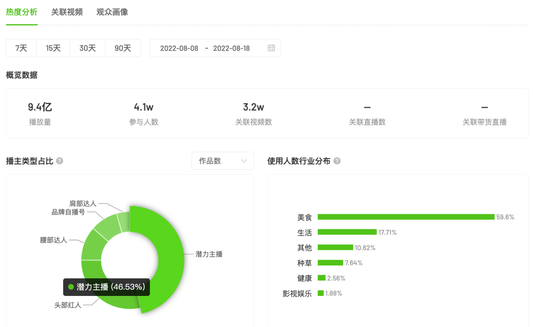 抖音818复盘：从新品上市4500w+销售额看平台活动如何赋能销售？