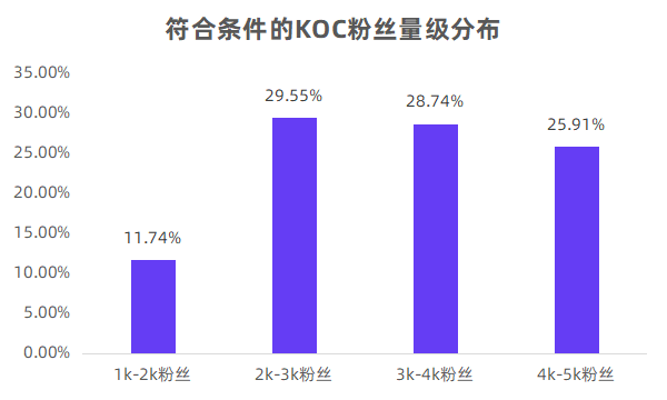 小红书KOC获得“官方认可”丨价值评估模型