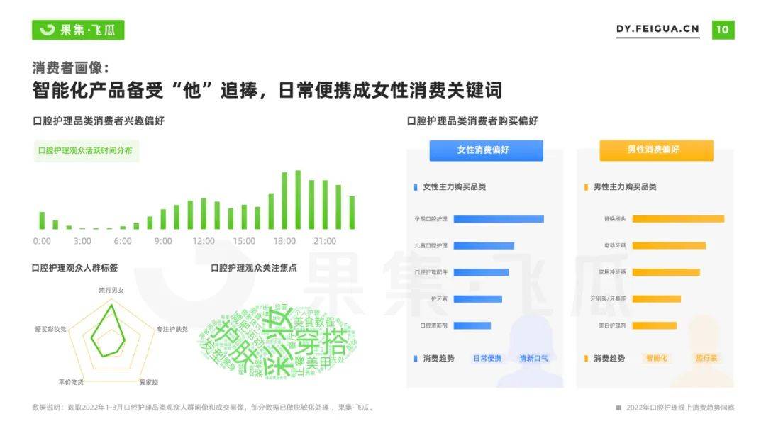 2022年口腔护理线上消费趋势洞察：品类快消化、美妆化趋势显现