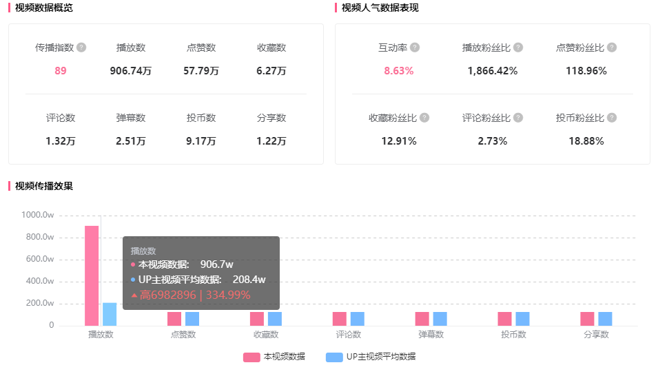 增长900w播放！40w粉小UP主也能登顶B站！