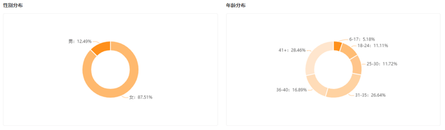 连日GMV涨幅170%，这个美妆品牌靠什么实现持续增长？