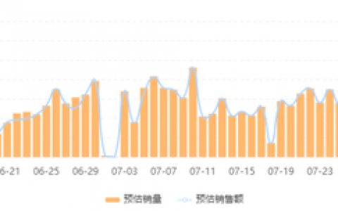 连日GMV涨幅170%，这个美妆品牌靠什么实现持续增长？