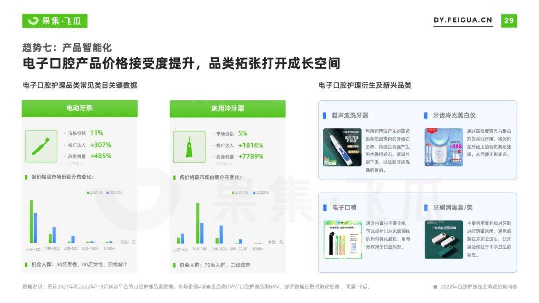 2022年口腔护理线上消费趋势洞察：品类快消化、美妆化趋势显现