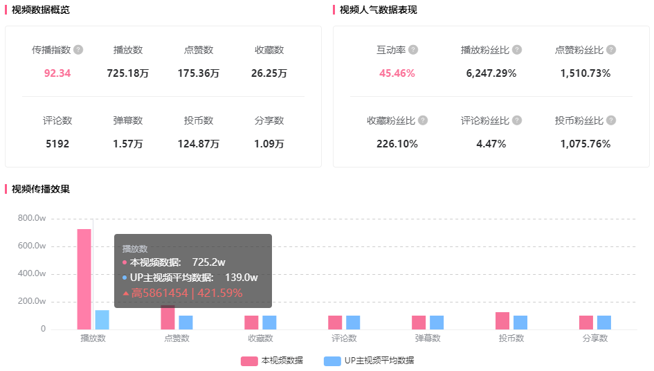 仅11w粉涨千万播放百万点赞，B站新分区透露出的变现机遇