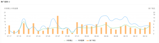 单日冲击千万GMV，新兴品牌如何实现直播间精准分销？