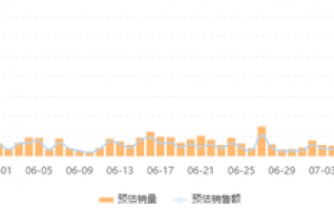 强势助力GMV大涨677.5%，下半年节日营销的“开端之战”！