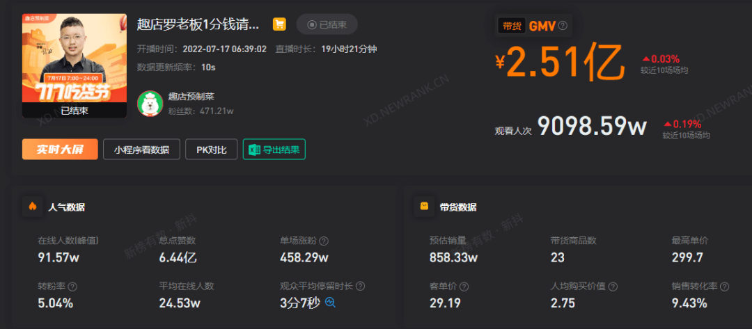 抖音7月榜单出炉，商品畅销1000w，头部博主号召力十足！