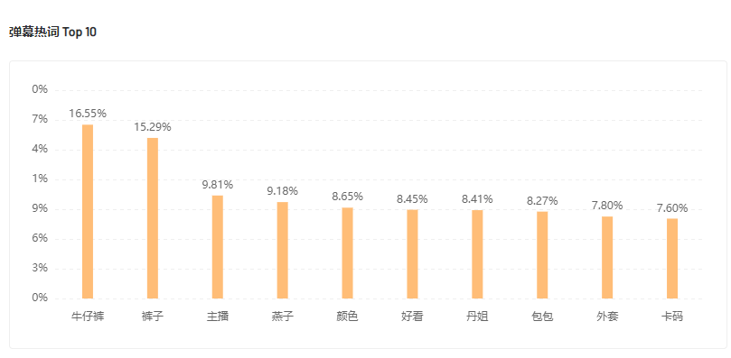 单周GMV接连破千万，多个带货黑马点燃“野性消费”