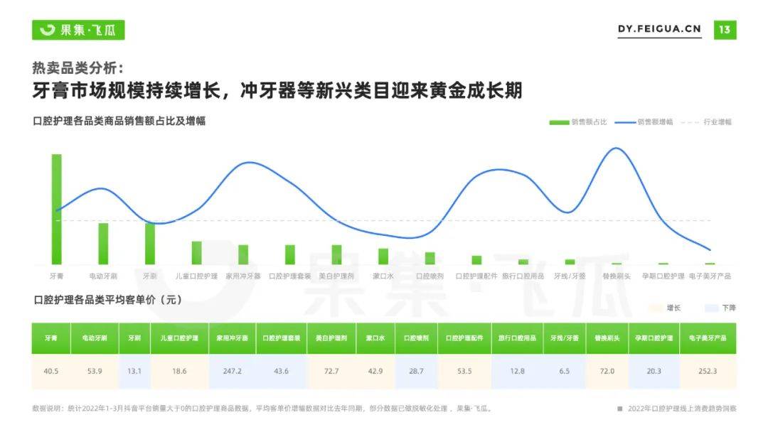 2022年口腔护理线上消费趋势洞察：品类快消化、美妆化趋势显现