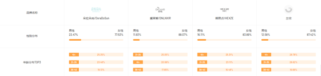 连日GMV涨幅170%，这个美妆品牌靠什么实现持续增长？