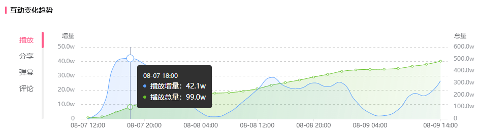 不足一月涨粉100w，B站UP主不可错过的逆袭机会！