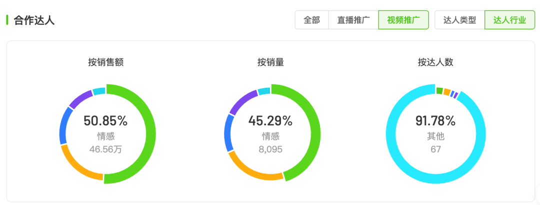 7天突破26w单，视频内容很简单要如何吸引关注？