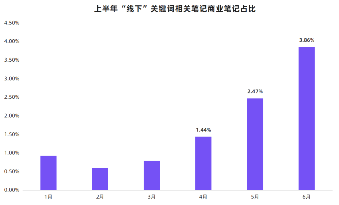 搜索增长超80%，小红书多元内容发力！这些行业迎好机遇…