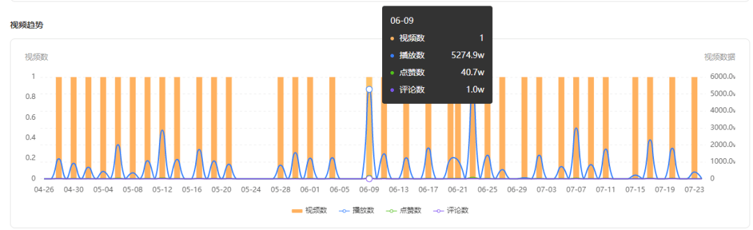 播放量又破5000万，腰部号竟吸引300+品牌跟风合作