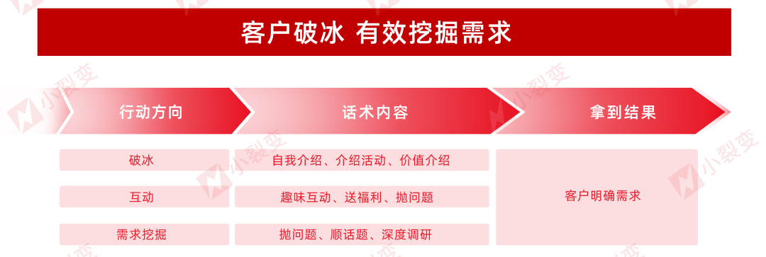 私域运营丨用户运营SOP，批量成交私域新老客户！