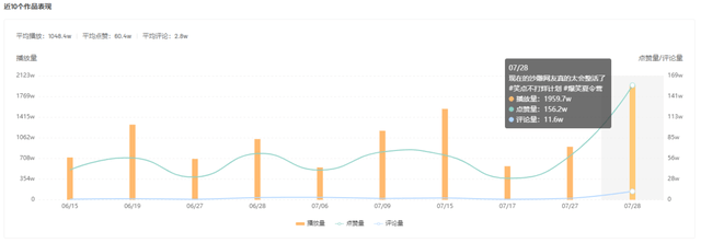 播放量暴涨2000w+，单日狂揽24w粉，内卷的搞笑赛道还有机会