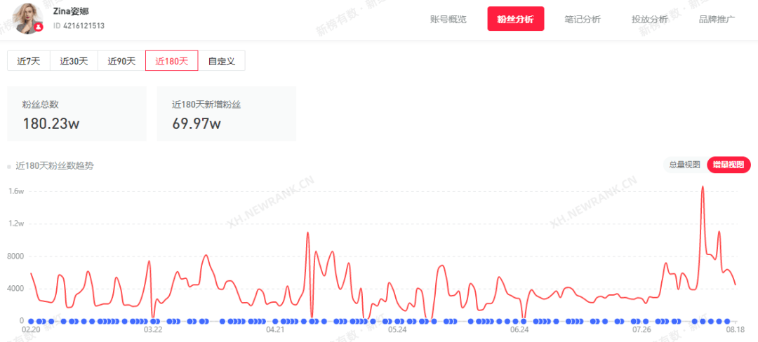 涨粉40万，小红书黑马达人如何打造爆款笔记？