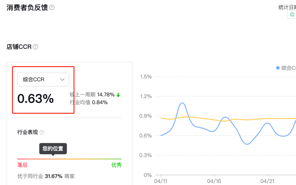 抖音小店CCR是什么？如何降低CCR负反馈率方法解答！