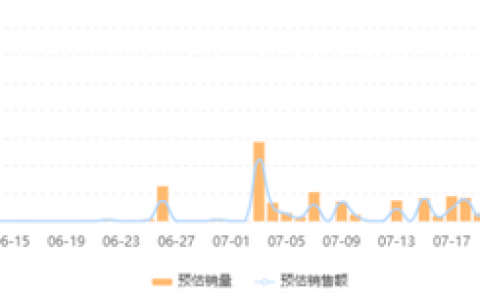 单日冲击千万GMV，新兴品牌如何实现直播间精准分销？