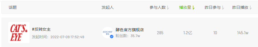 成立第三年GMV达到5亿元的爆发品牌，都在玩什么？