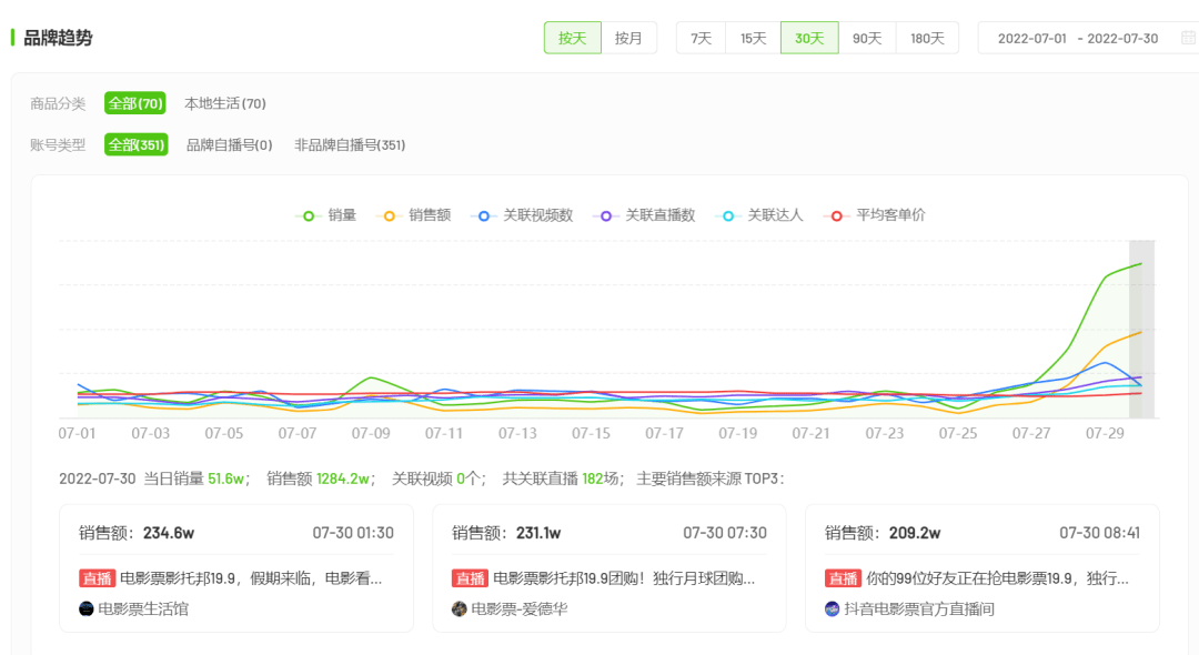 电商月报 |“暑期档”10天售66.5万单，品牌电商释放3大新趋势？