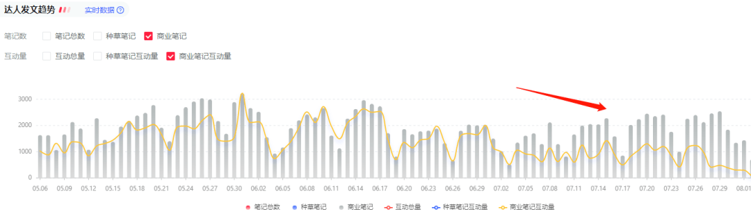 7月榜单出炉，小红书有哪些趋势值得注意？