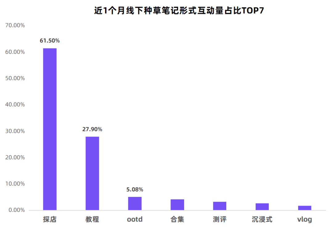 搜索增长超80%，小红书多元内容发力！这些行业迎好机遇…