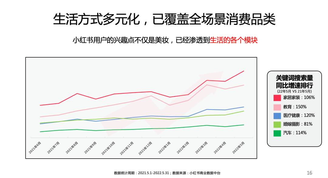 搜索增长超80%，小红书多元内容发力！这些行业迎好机遇…