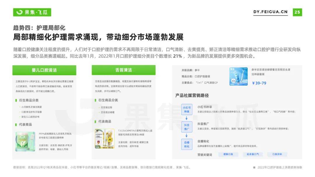 2022年口腔护理线上消费趋势洞察：品类快消化、美妆化趋势显现