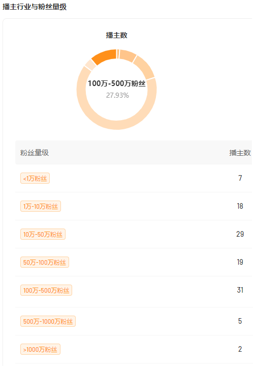 单日冲击千万GMV，新兴品牌如何实现直播间精准分销？