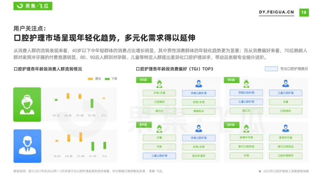 2022年口腔护理线上消费趋势洞察：品类快消化、美妆化趋势显现