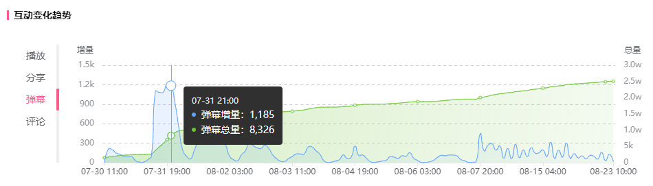 增长900w播放！40w粉小UP主也能登顶B站！