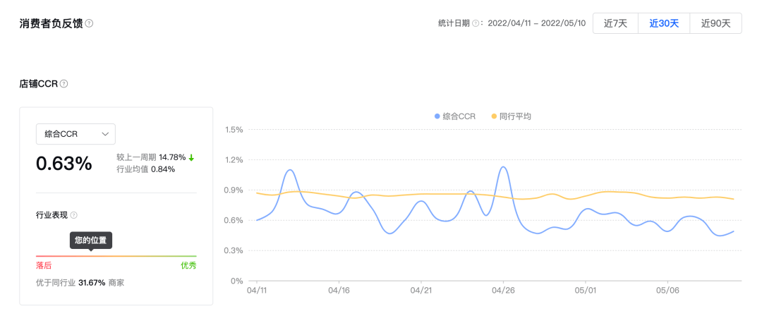 抖音小店CCR消费者负反馈怎么查看？如何避免CCR异常被扣款？！