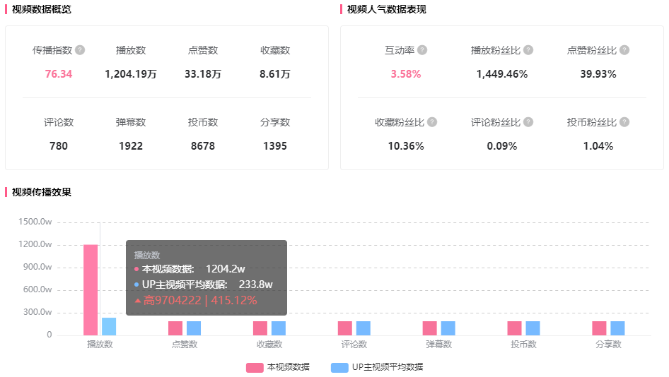 仅3w报价竟带来1200w播放！品牌高性价比B站投放标杆！