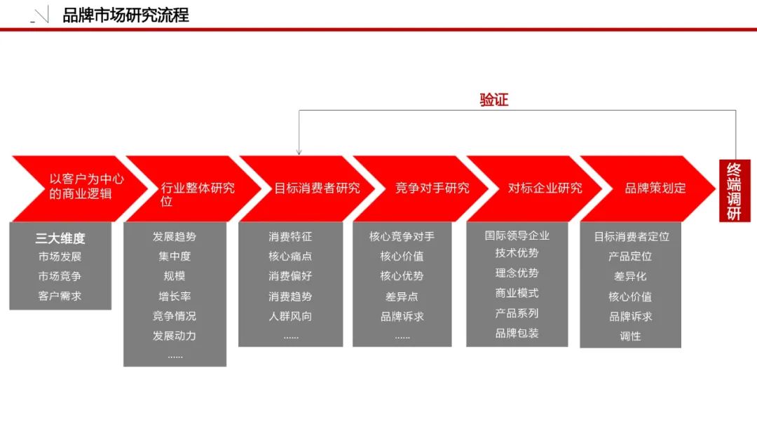 一套可套用的品牌策划必备模板！