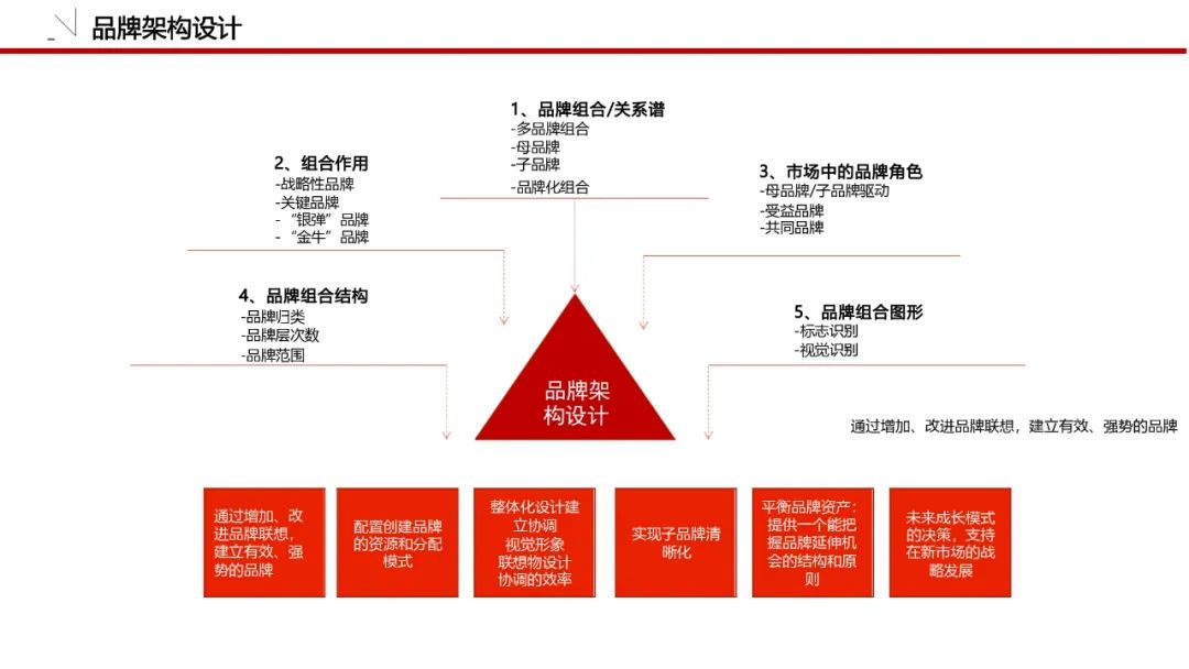 一套可套用的品牌策划必备模板！