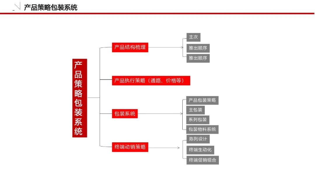 一套可套用的品牌策划必备模板！