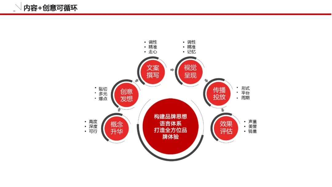 一套可套用的品牌策划必备模板！