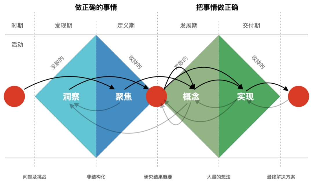 框架流程丨双钻模型