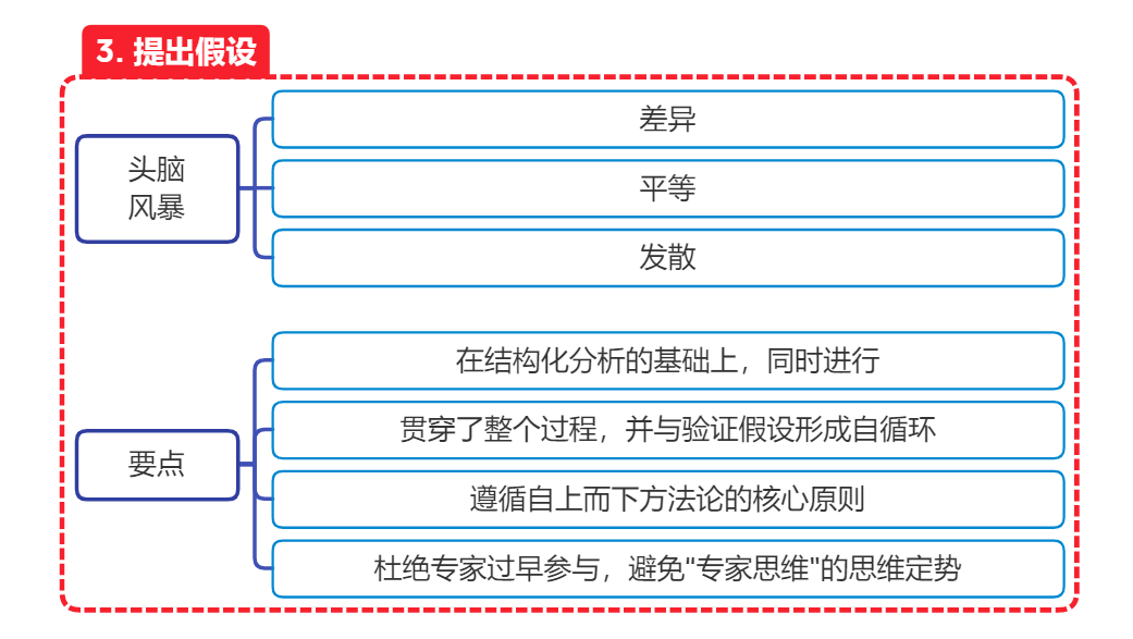 思维导图《麦肯锡结构化战略思维》