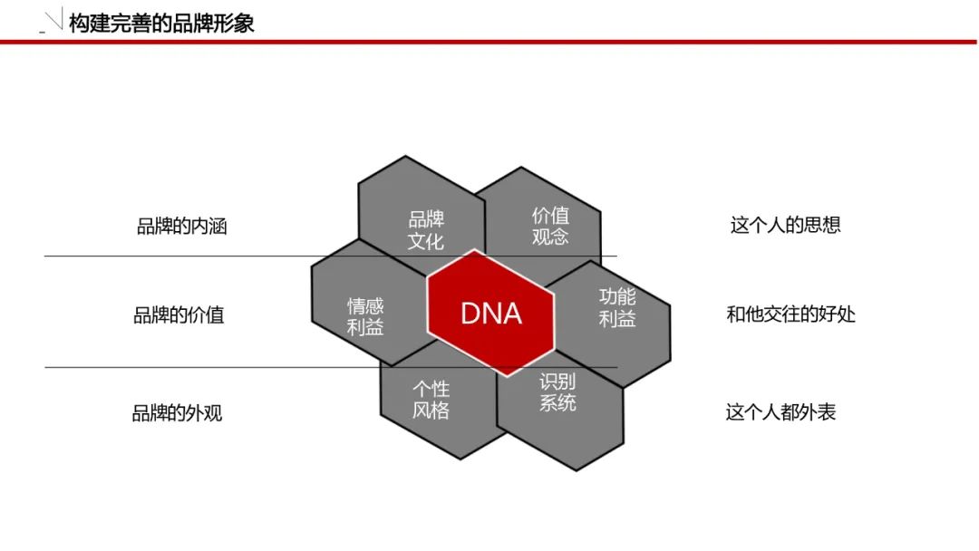 一套可套用的品牌策划必备模板！