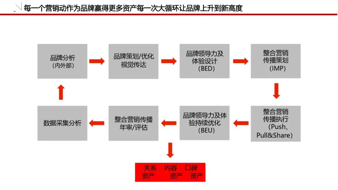 一套可套用的品牌策划必备模板！