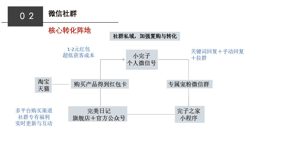 2022完美日记私域运营拆解（PPT）