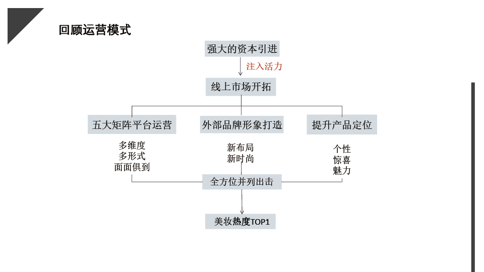 2022完美日记私域运营拆解（PPT）