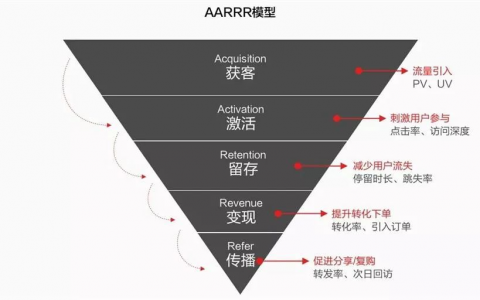除了AARRR模型，这几种用户增长模型你知道吗？
