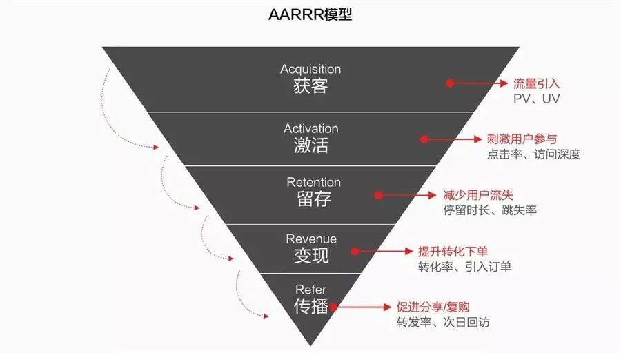 除了AARRR模型，这几种用户增长模型你知道吗？